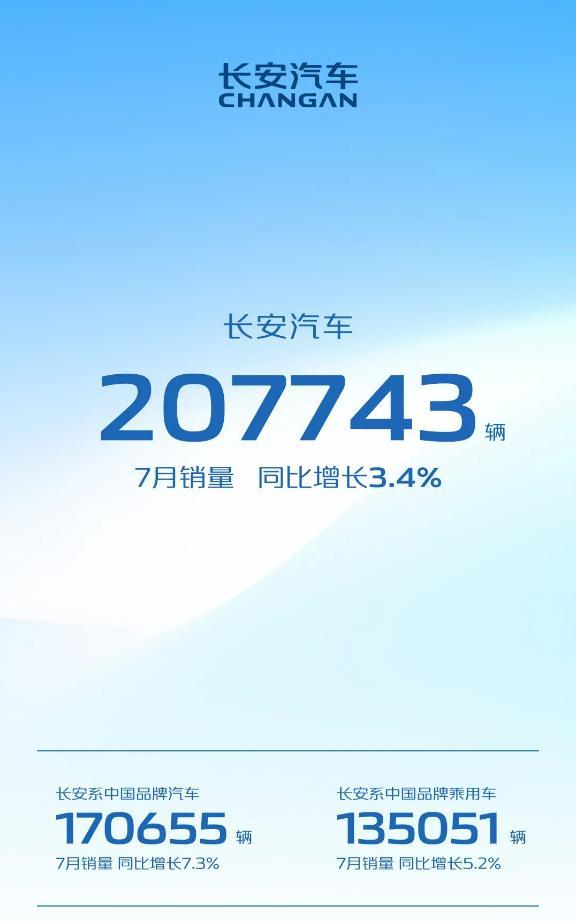 长安汽车公布了7月份销量，20.77万辆；同比增加了3.4%。

值得一提的是，