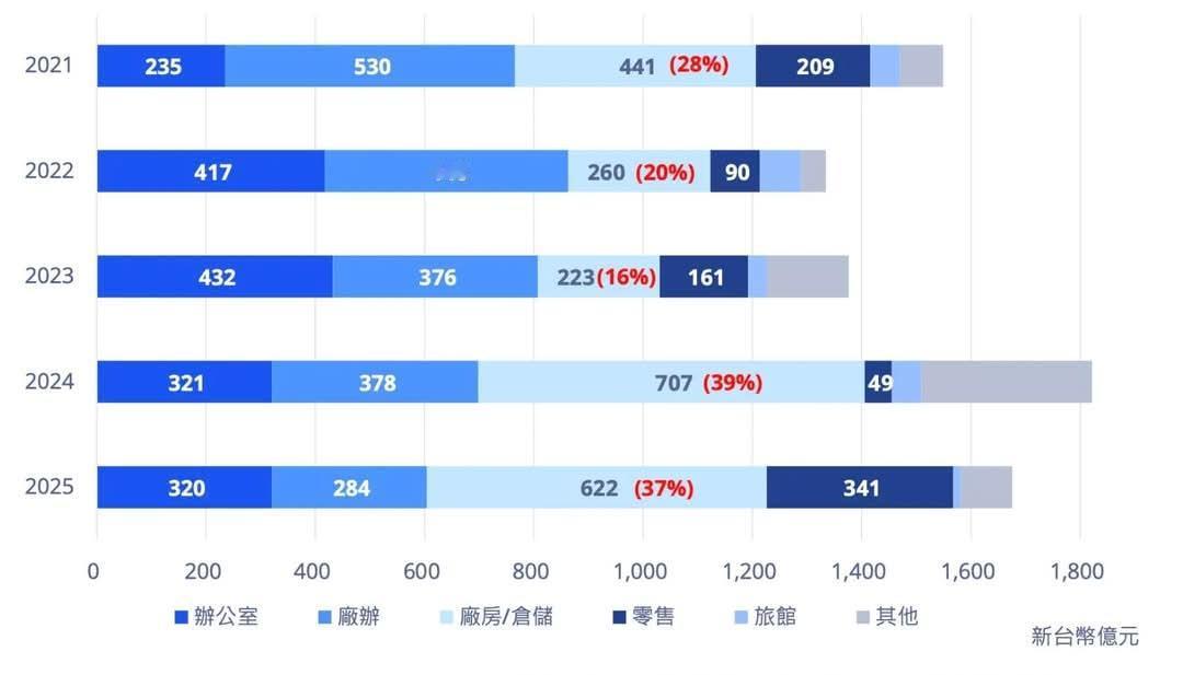 中国台湾地区民众购买商办（商业办公用房）的数量越来越少，购买工厂的数量则越来越多