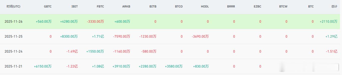 比特币和以太坊ETF最近都是流入的状态，截止到昨晚，虽然说资金量变少了，但是总比