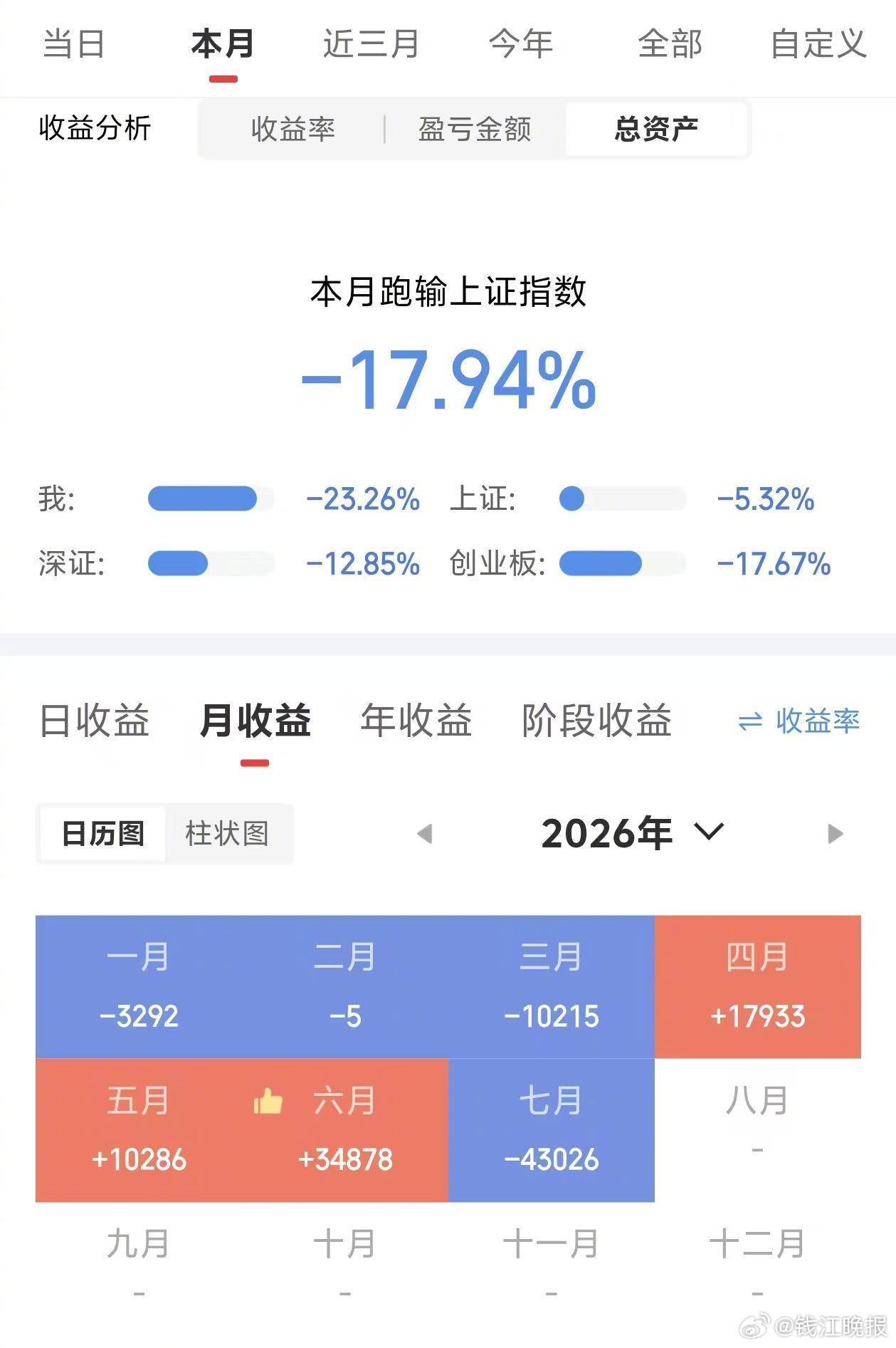 【#00后小伙7月亏4万后清仓股票#】7月24日，望着股票交易软件里的一串绿色数