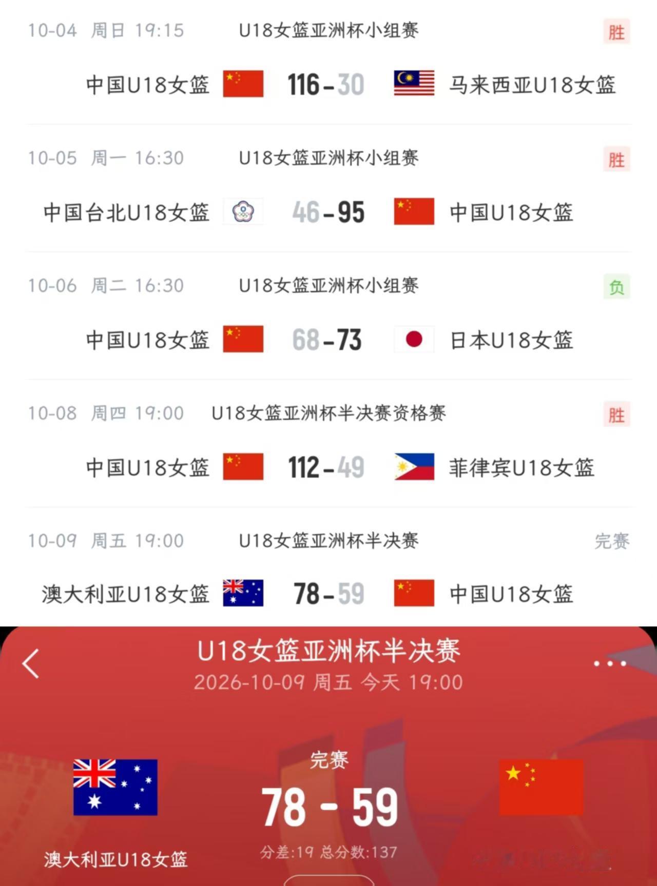 U-18女篮亚洲杯半决赛，中国队59-78不敌澳大利亚，无缘决赛。日本80-43