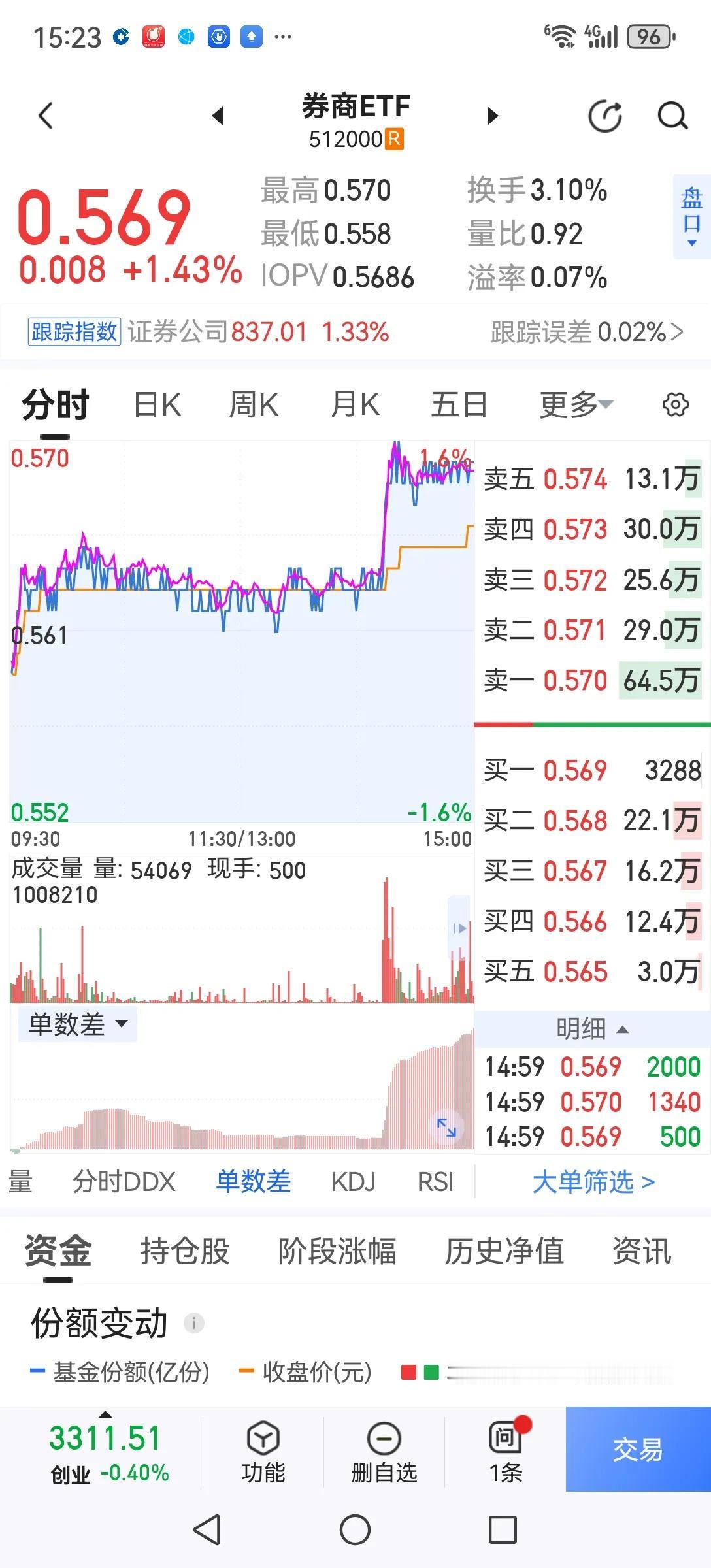 券商一拉大盘立马上扬。今天大盘低开震荡，下午在券商放量拉升带动下成功站上4100