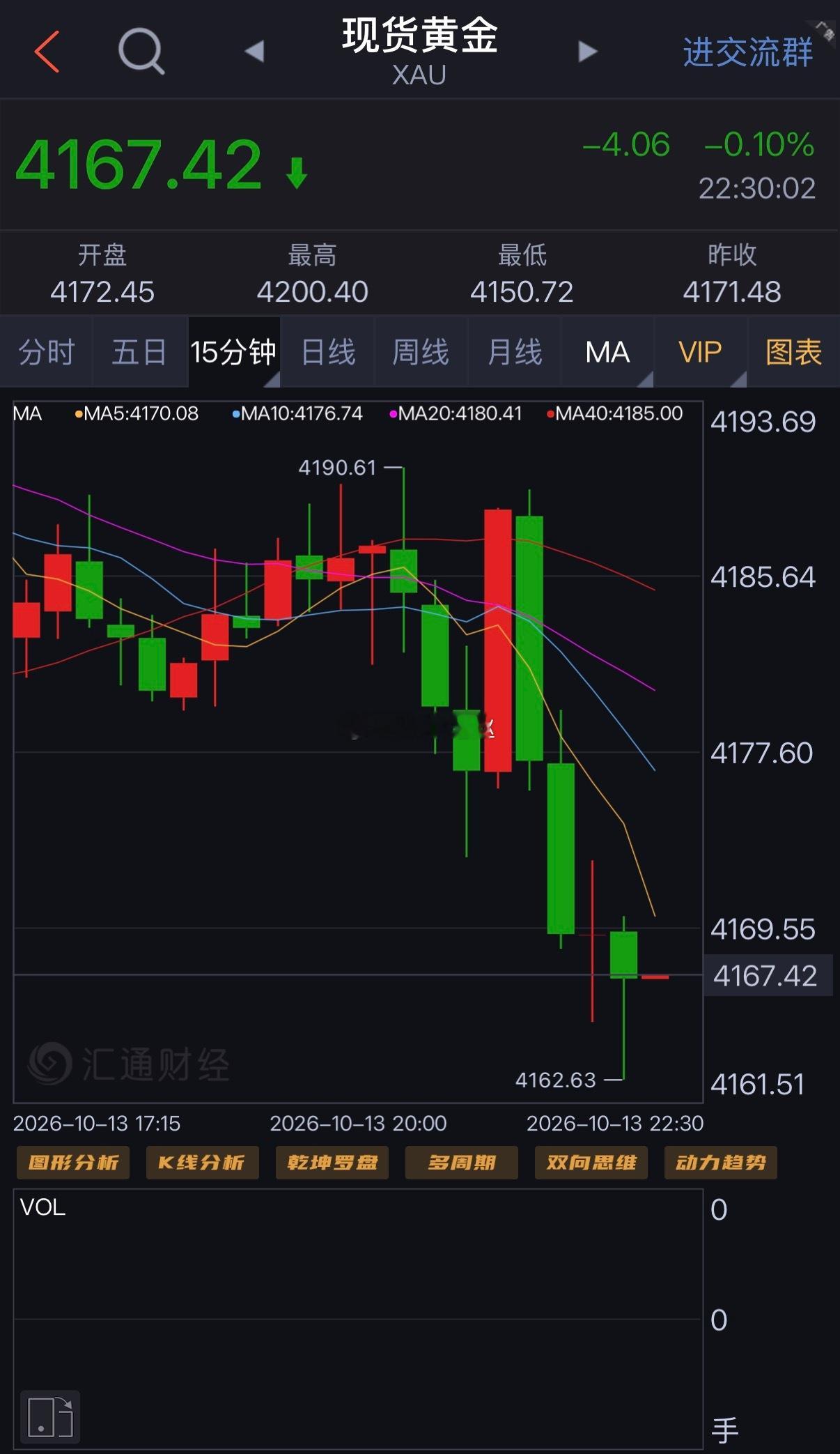 这个单拿了几个小时了，行情走势明显，成功拿下220个点！做交易从来不是碰运气，点