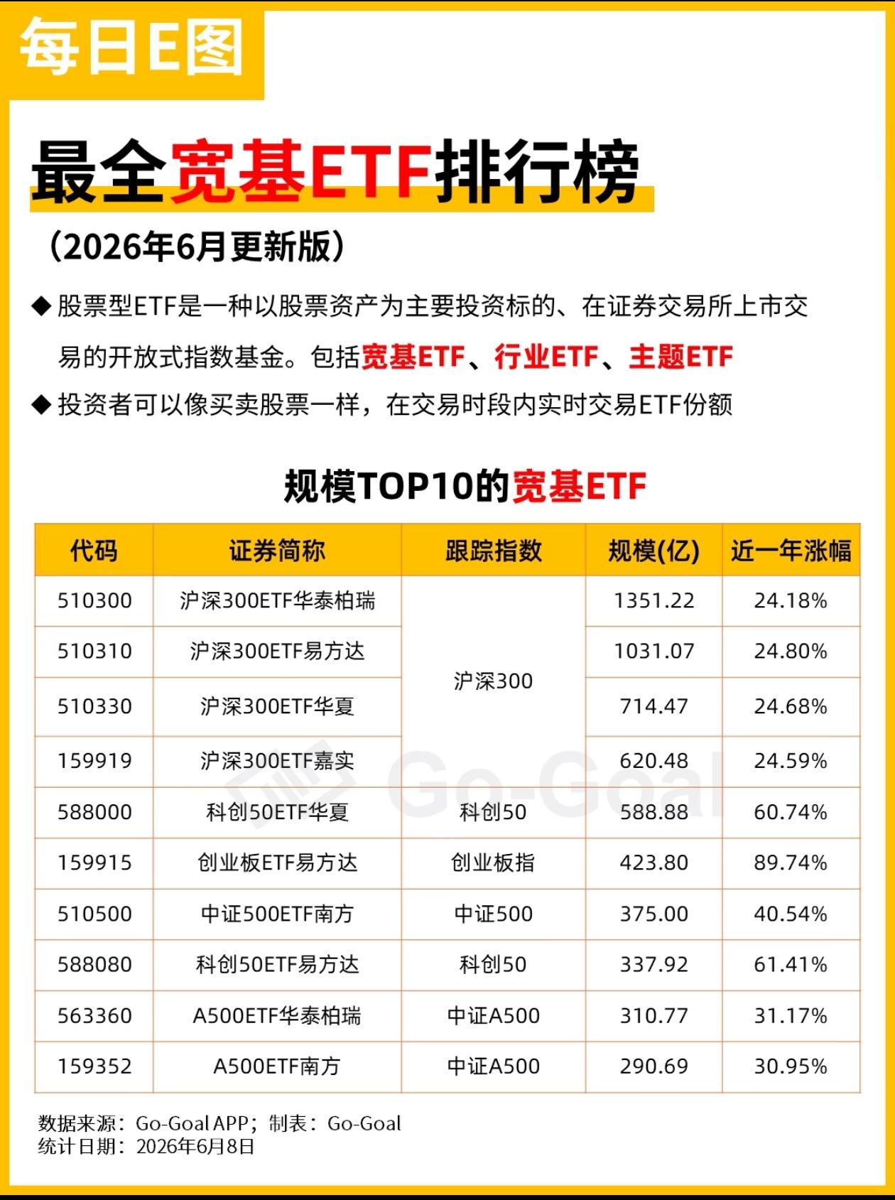透过四张宽基ETF榜单，看清当下市场两条主线分化
数据截至2026.6.8，四类