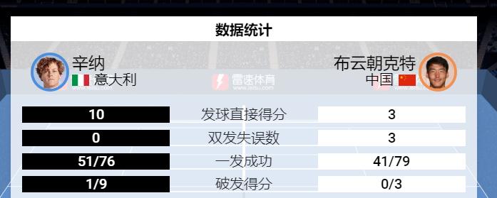 仅丢一个发球局！小布0：2辛纳无缘决赛，创造了中国男网最佳！
在ATP500北京