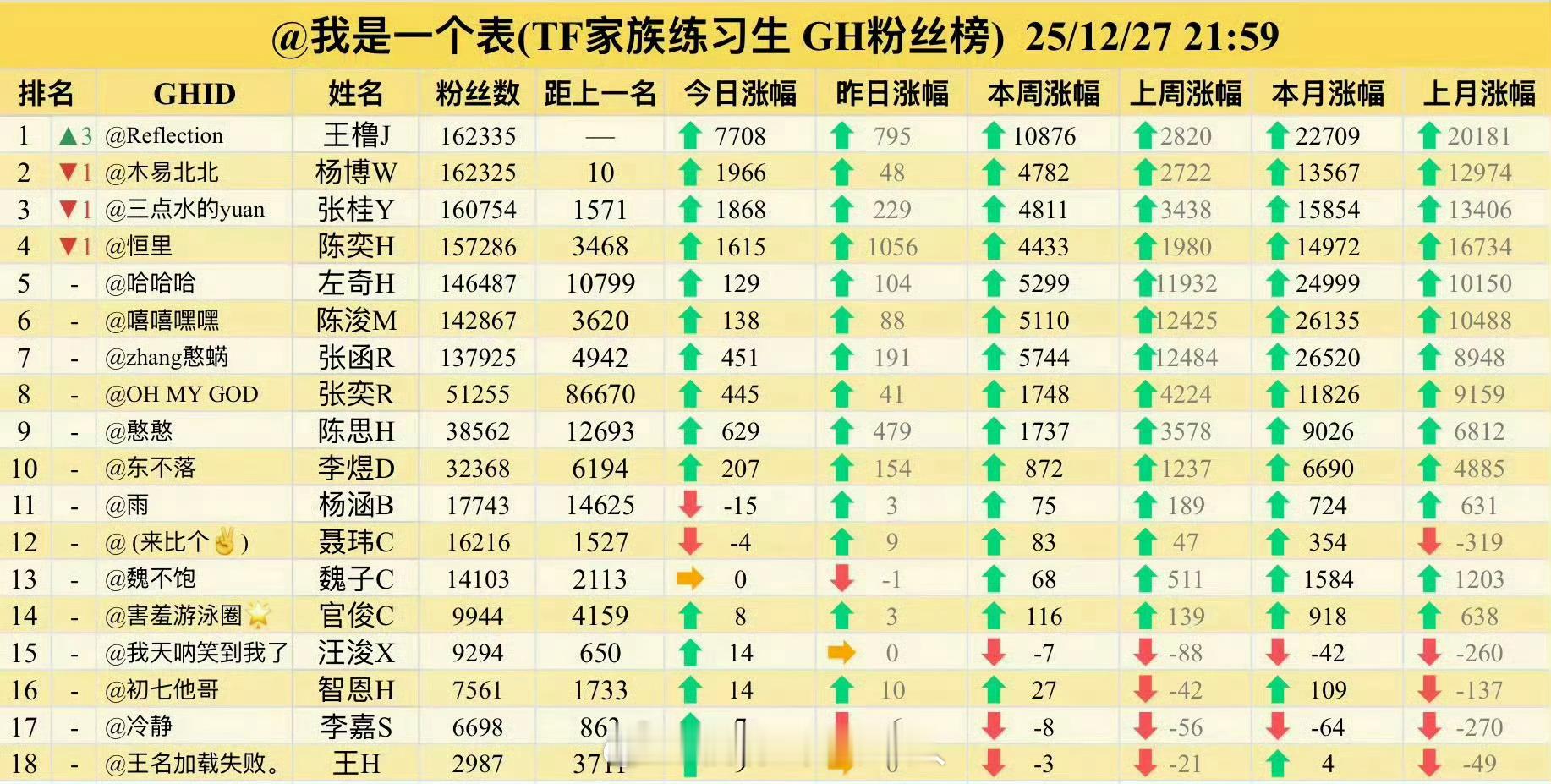 四代高会排名前十名：王橹杰 杨博文 张桂源 陈奕恒 左奇函 陈浚铭 张函瑞 张奕