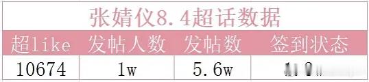 张婧仪粉丝发力了，超like破w了，看样子野狗骨头吸到粉了