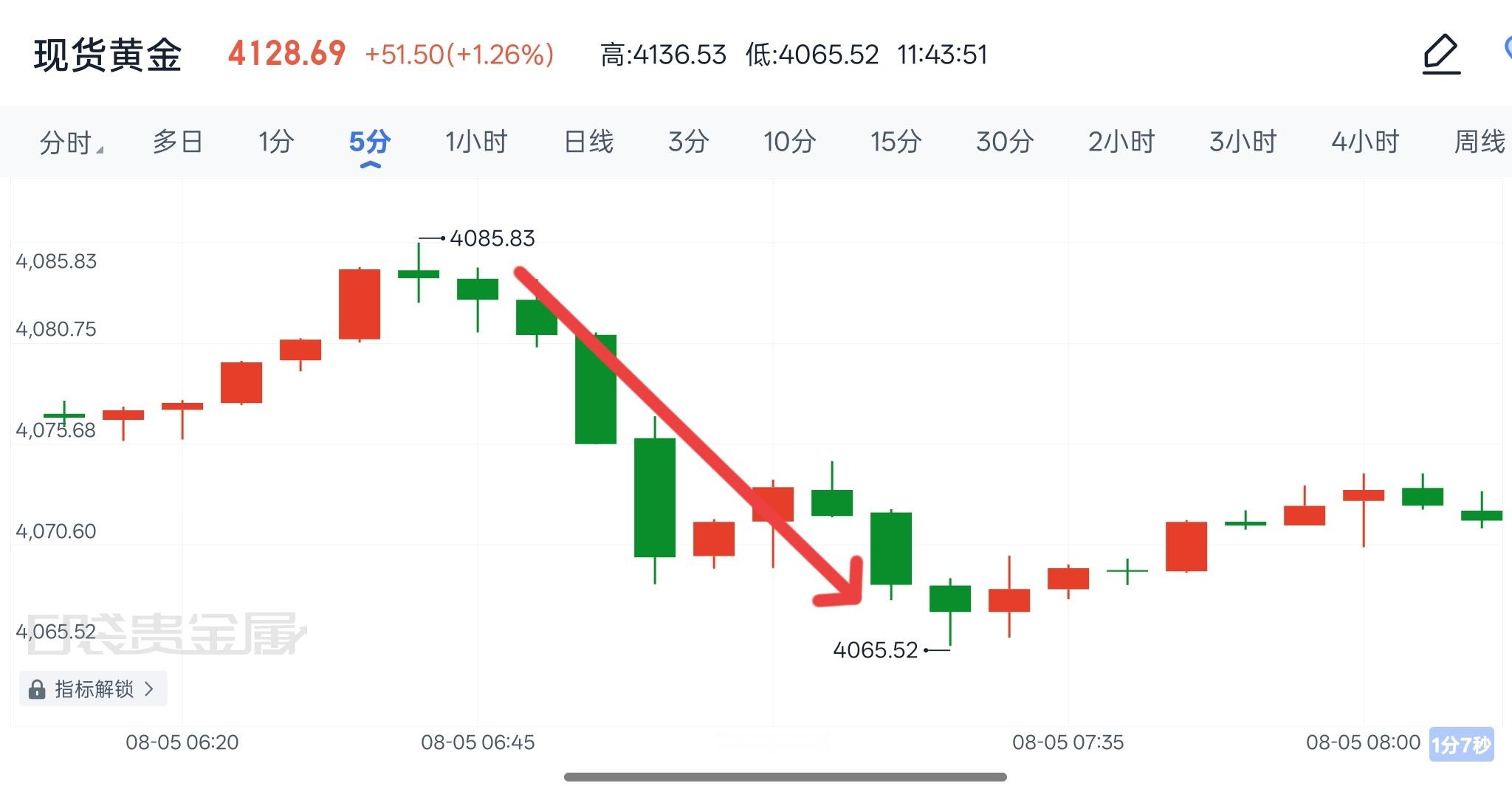 黄金黄金黄金 早间就布局波段，4085空单入场，4065位置止营离场，总计20美
