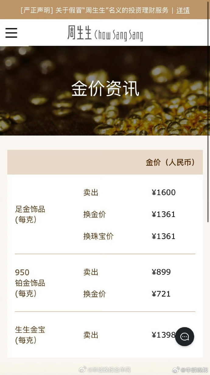 【#金饰价格涨到1600元##金饰克价一夜涨102元#】4日早间，现货黄金涨势不