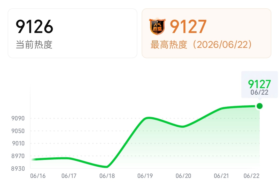9127❗❗❗我们今天超越了3个强敌！！！！啊啊啊啊啊啊啊啊啊啊已经无法组织语言