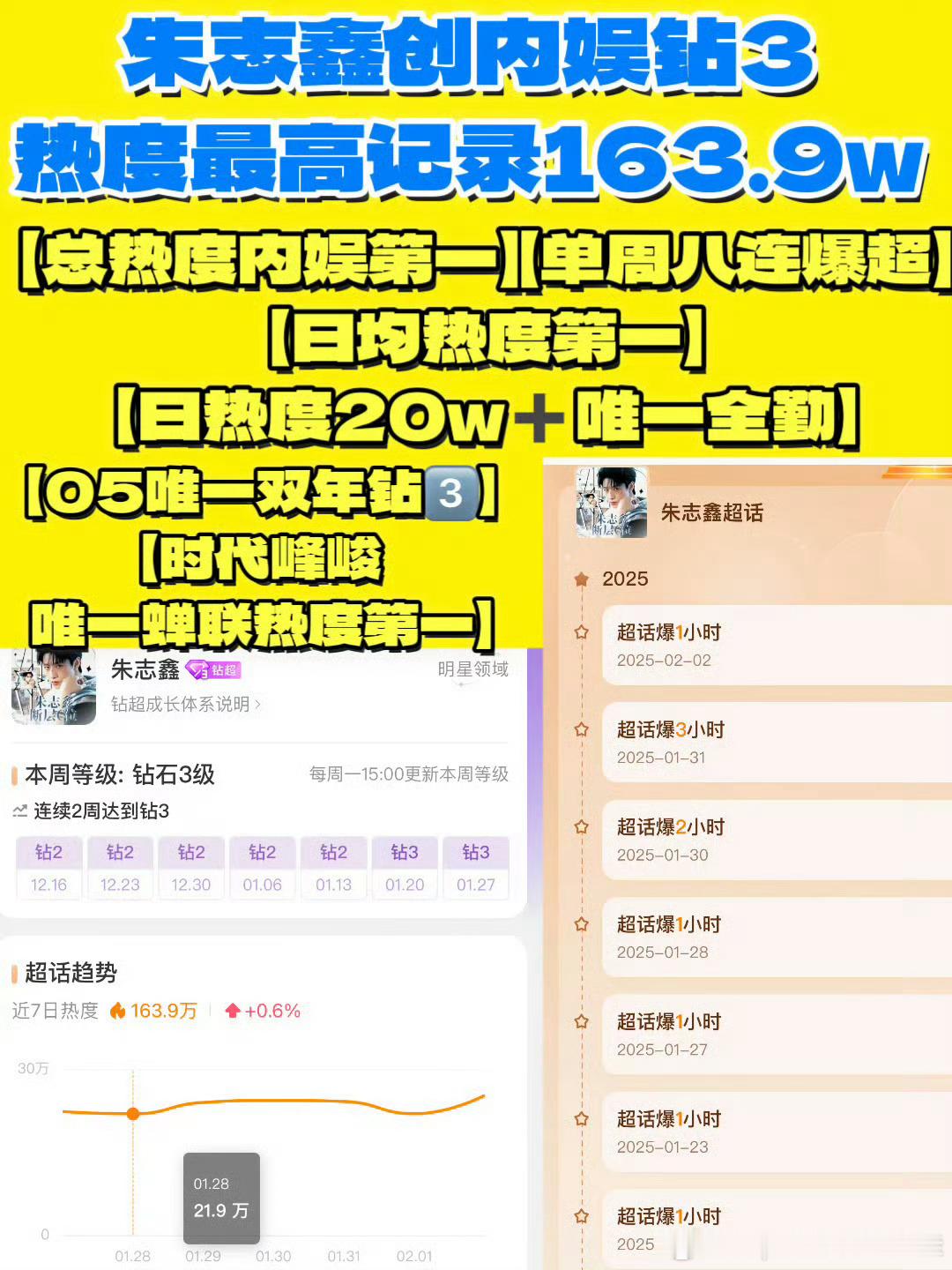 恭喜🎉 朱志鑫[超话] 创钻3热度最高记录  163.9w【总热度内娱第一】【