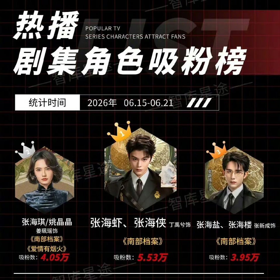 丁禹兮南部档案张海虾连续两周吸粉榜第一 丁禹兮边哭边采访