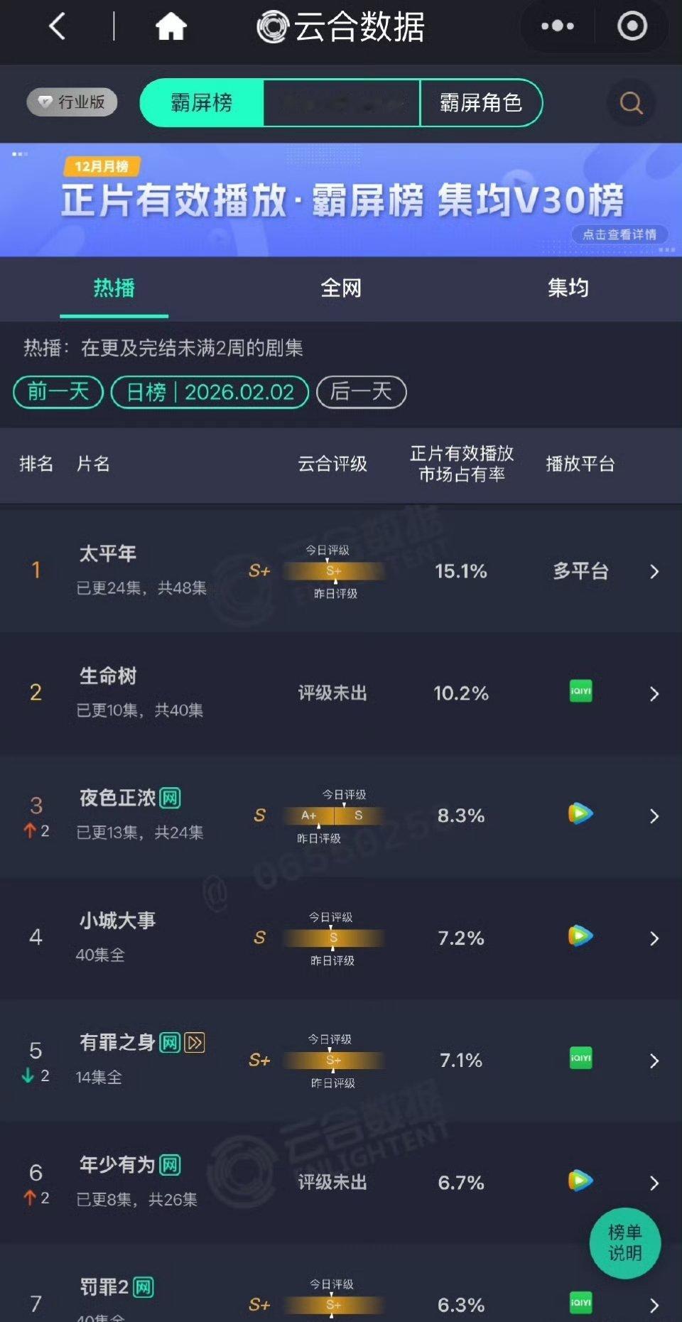 生命树2.2云合占比10.2%  周一大盘降了，估计还是差不多1700w 昨天酷
