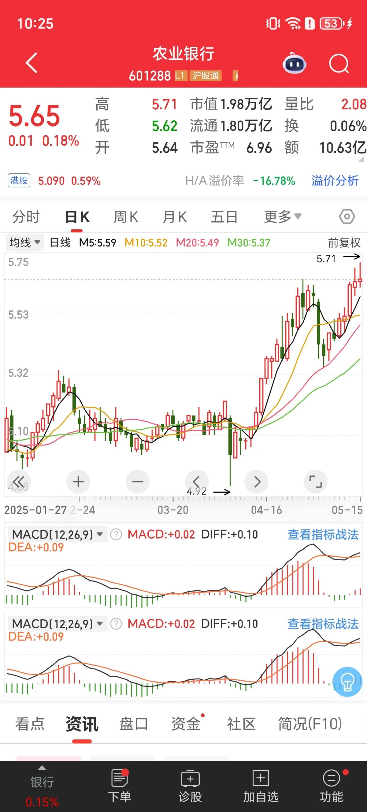 完蛋！A股开盘反向指标高股息强势，银行，四大行涨幅居前，农业银行再创历史新高！而