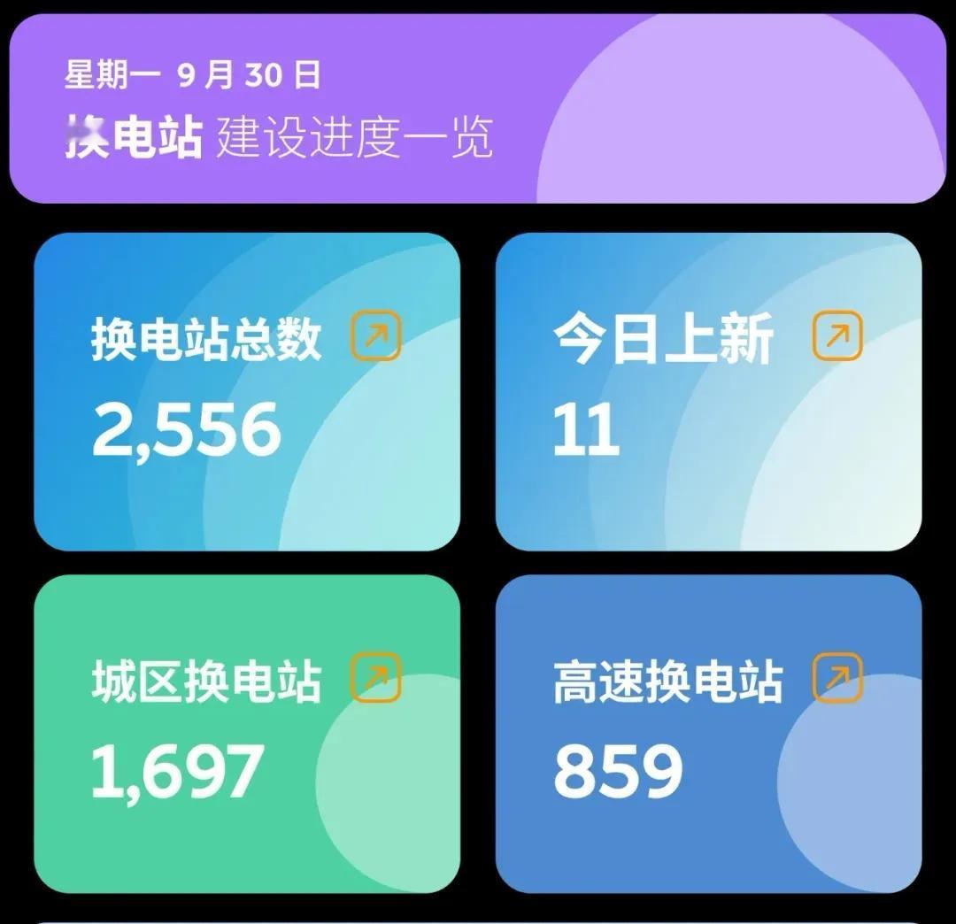 今天股市暴涨股民欢喜
蔚来换电站上新数量也是暴涨
今天蔚来换电站上新11座下饺子