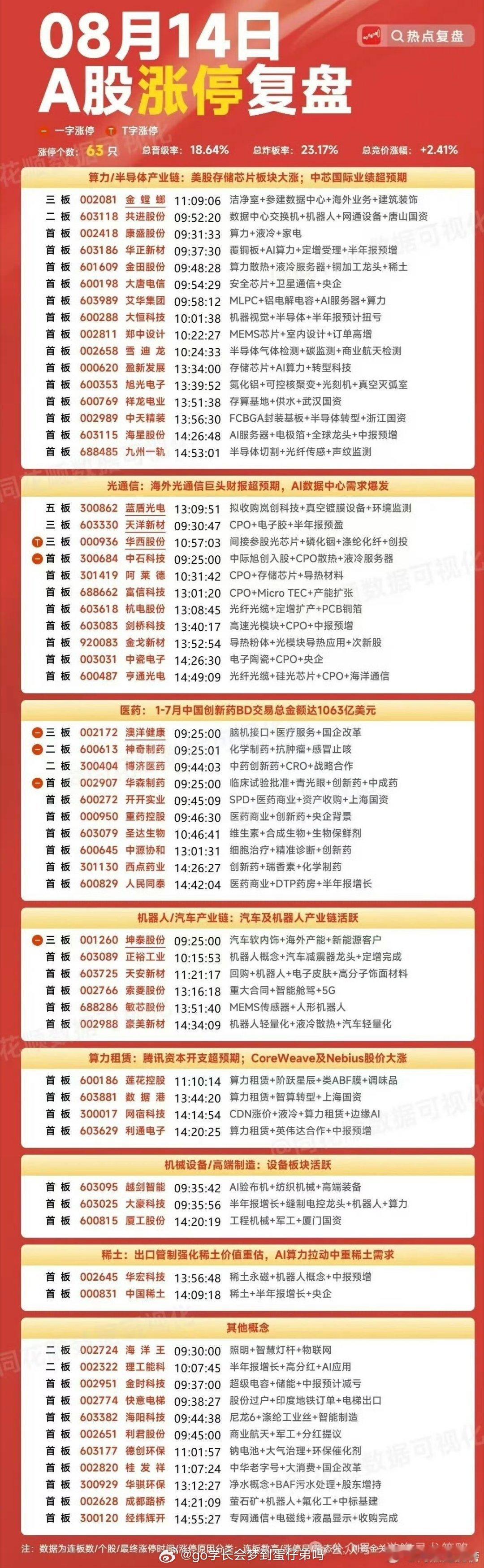 8月14日A股涨停复盘a股