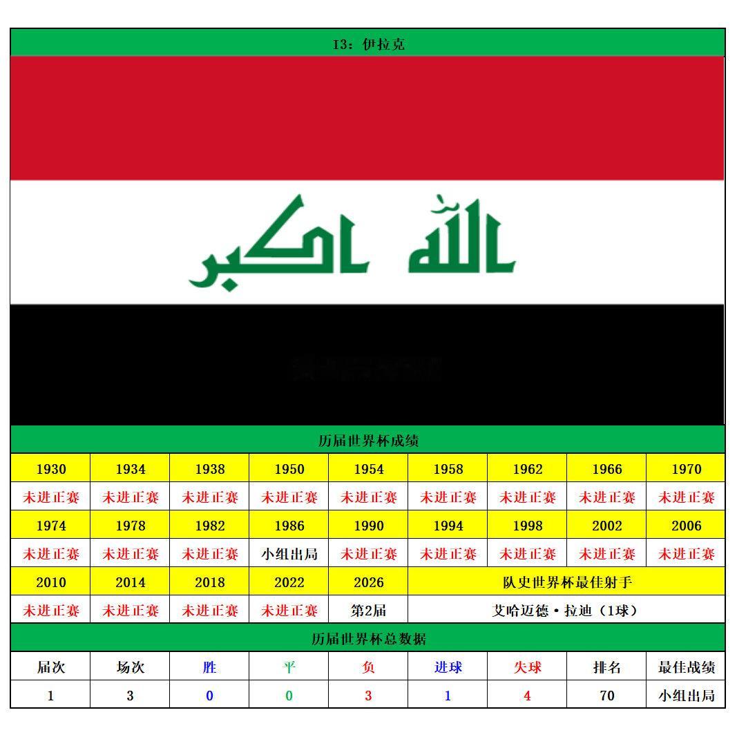 2026世界杯48强历届战绩和大小数据（五）I组：法国、塞内加尔、伊拉克、挪威J