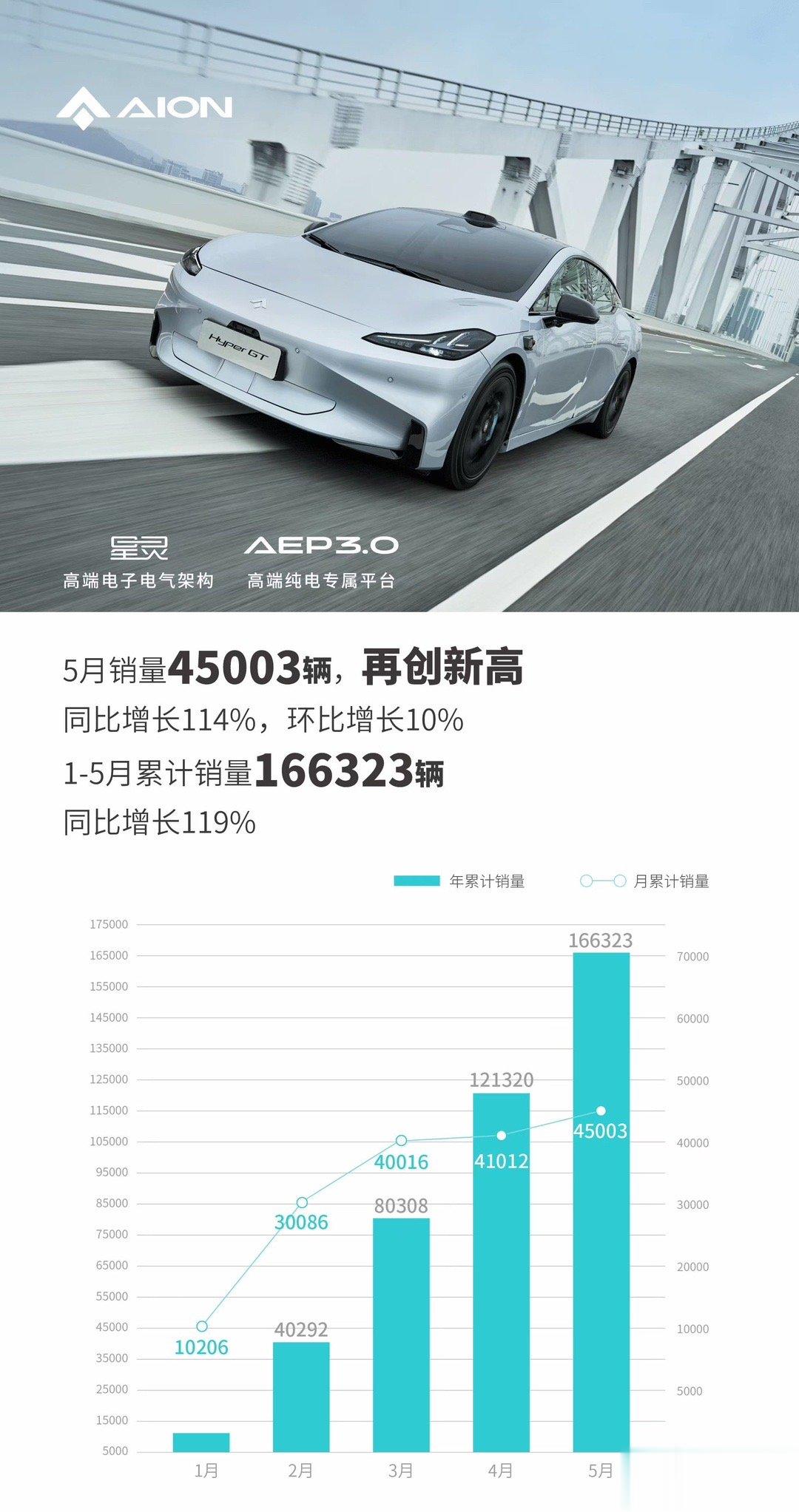 埃安的销量持续走高，5月销量45003台，已经三个月销量破4万了。接下来昊铂开启
