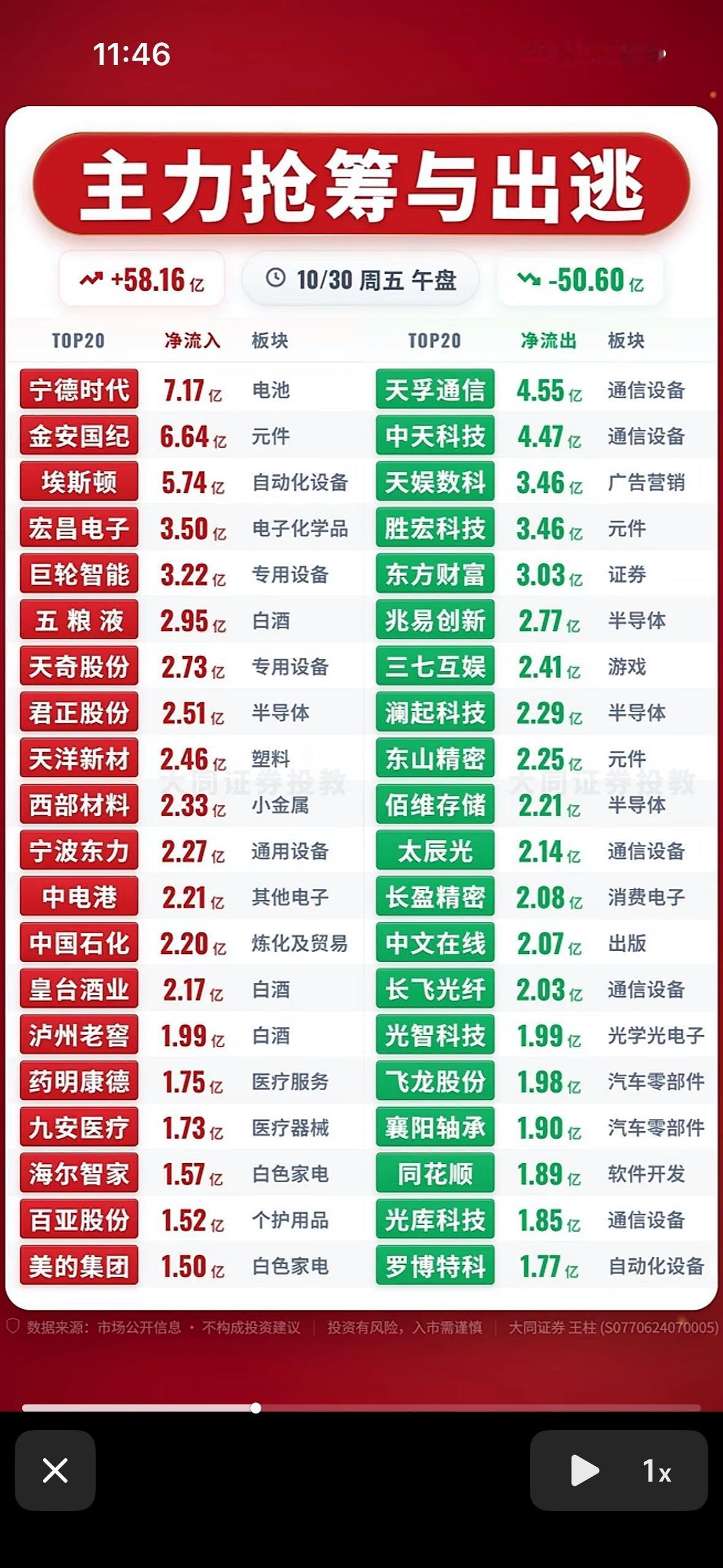 2026年10月30日主力资金抢筹与出逃前20名个股，股市涨跌榜，主力动向一览。
