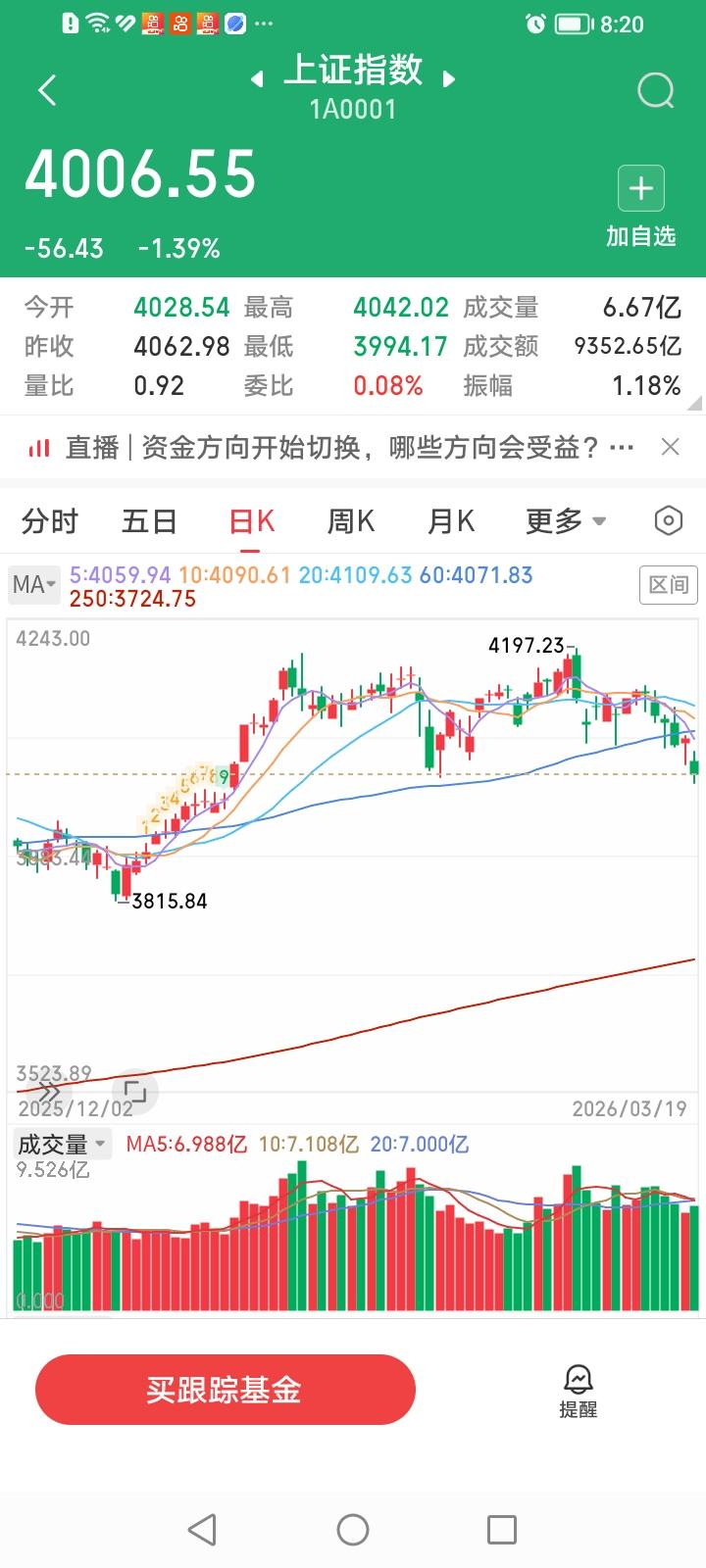 今天我大A内伤有点重啊！虽然上证指数看似只跌了1.39%，但这是在几大护盘神器都