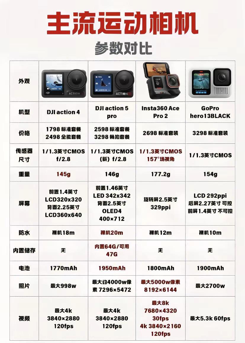 运动相机。终极对决，前三款怎么选！大疆action4 大疆action5pro