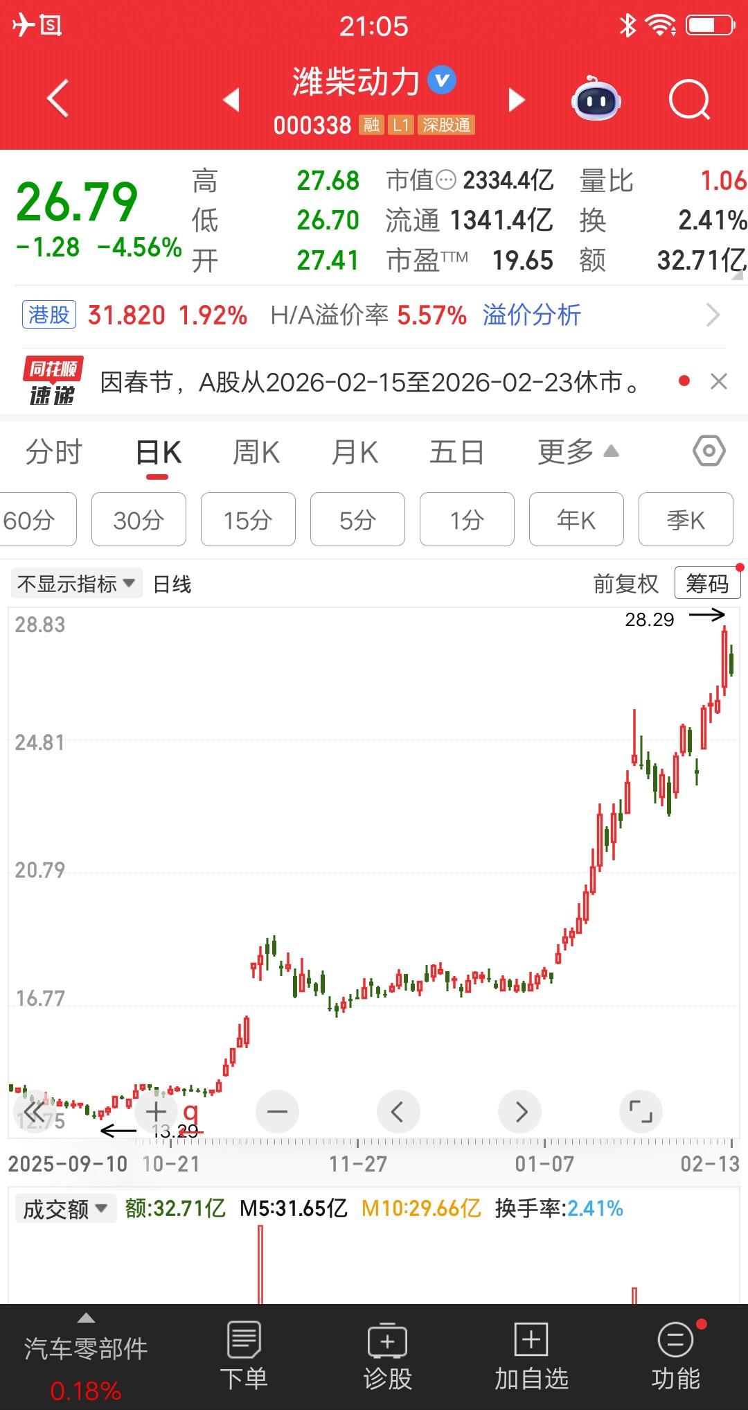 潍柴动力，这波主升浪涨的真漂亮。第一波从13.29元涨到18.9元，涨幅约36%