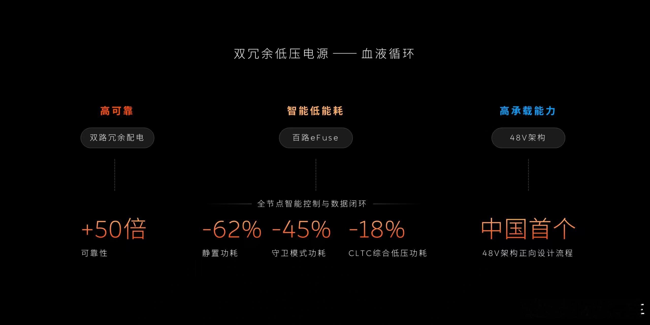 从供电就能看出来，ET9 为了表达 技术旗舰 吃了不少苦。- ET9 的低压设计
