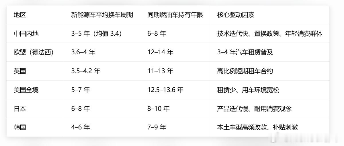 电动车开多少年你能接受 先看一组统计数字，在新能源车换车周期上，国内均值是3.4
