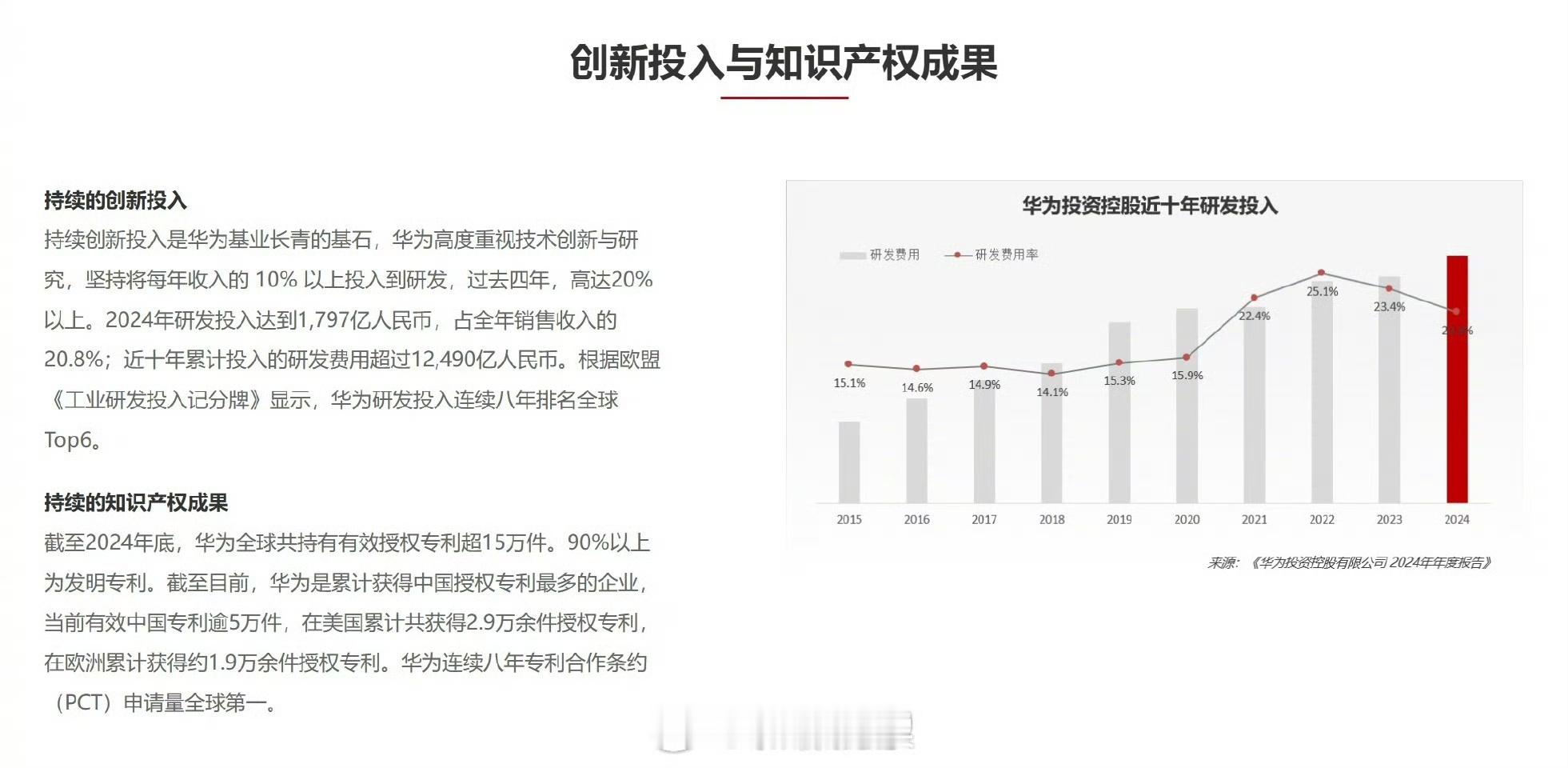 华为的研发和创新能力太强了，有效的专利就达到了15万！华为全球有效专利超15万 