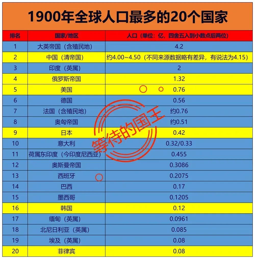1900年：英国4.2亿人
1900年：清朝4.15亿人
1900年：俄罗斯1.