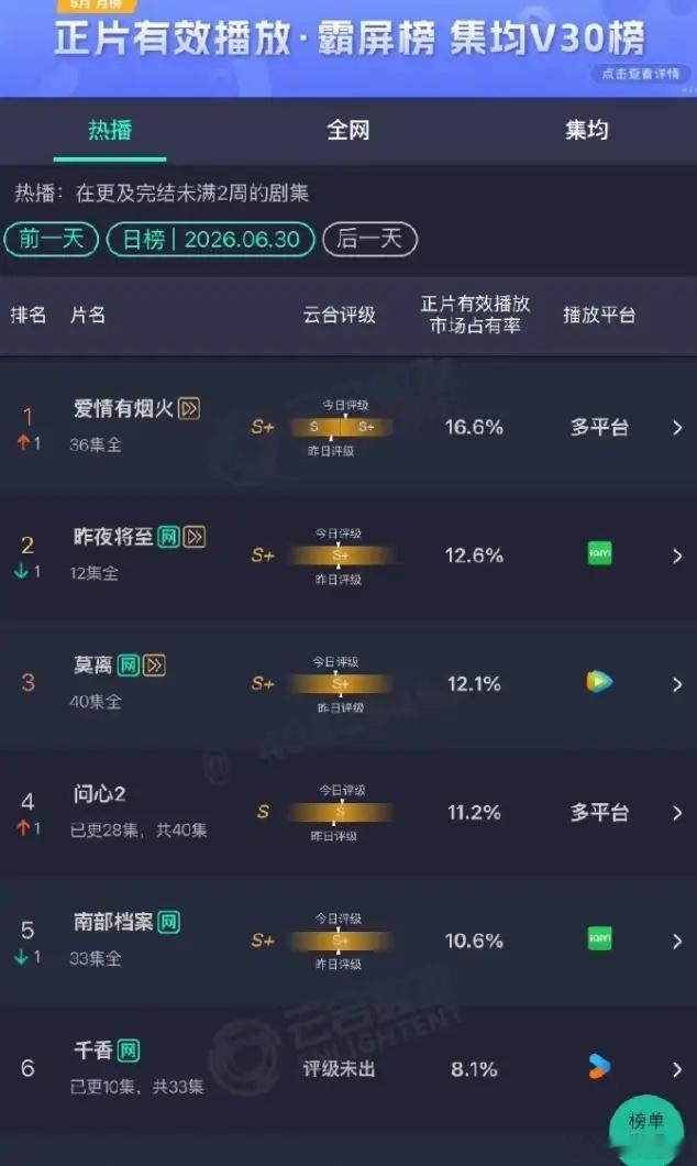 《爱情有烟火》云合登顶！《爱情有烟火》赶在超点收官日云合登顶了一次，已经算是很不