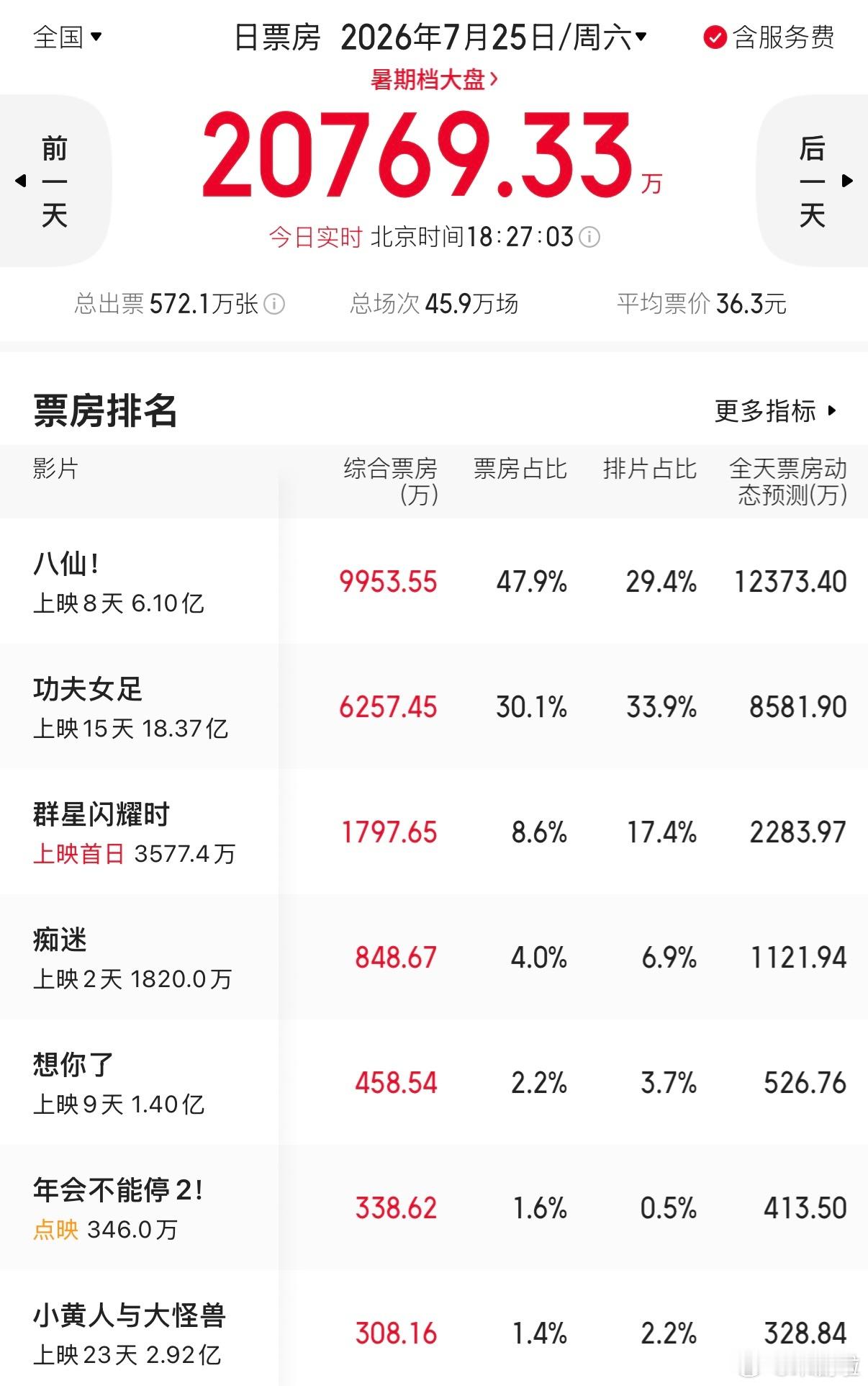 八仙票房破6亿恭喜《八仙！》票房突破6亿！暑期档黑马实锤，在众多影片包围下持续逆