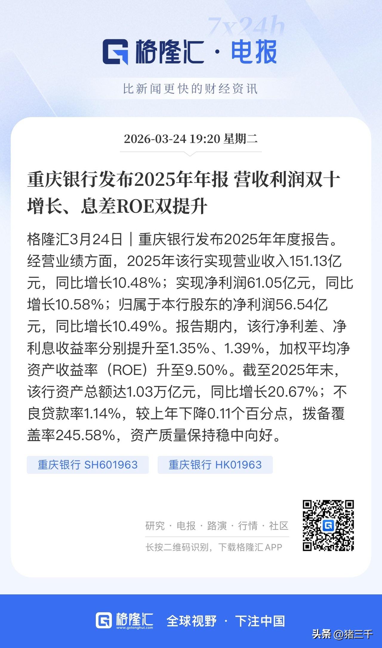 重庆银行打响城商行业绩标杆！
营收同比增长10.48%、净利润同比增长10.58