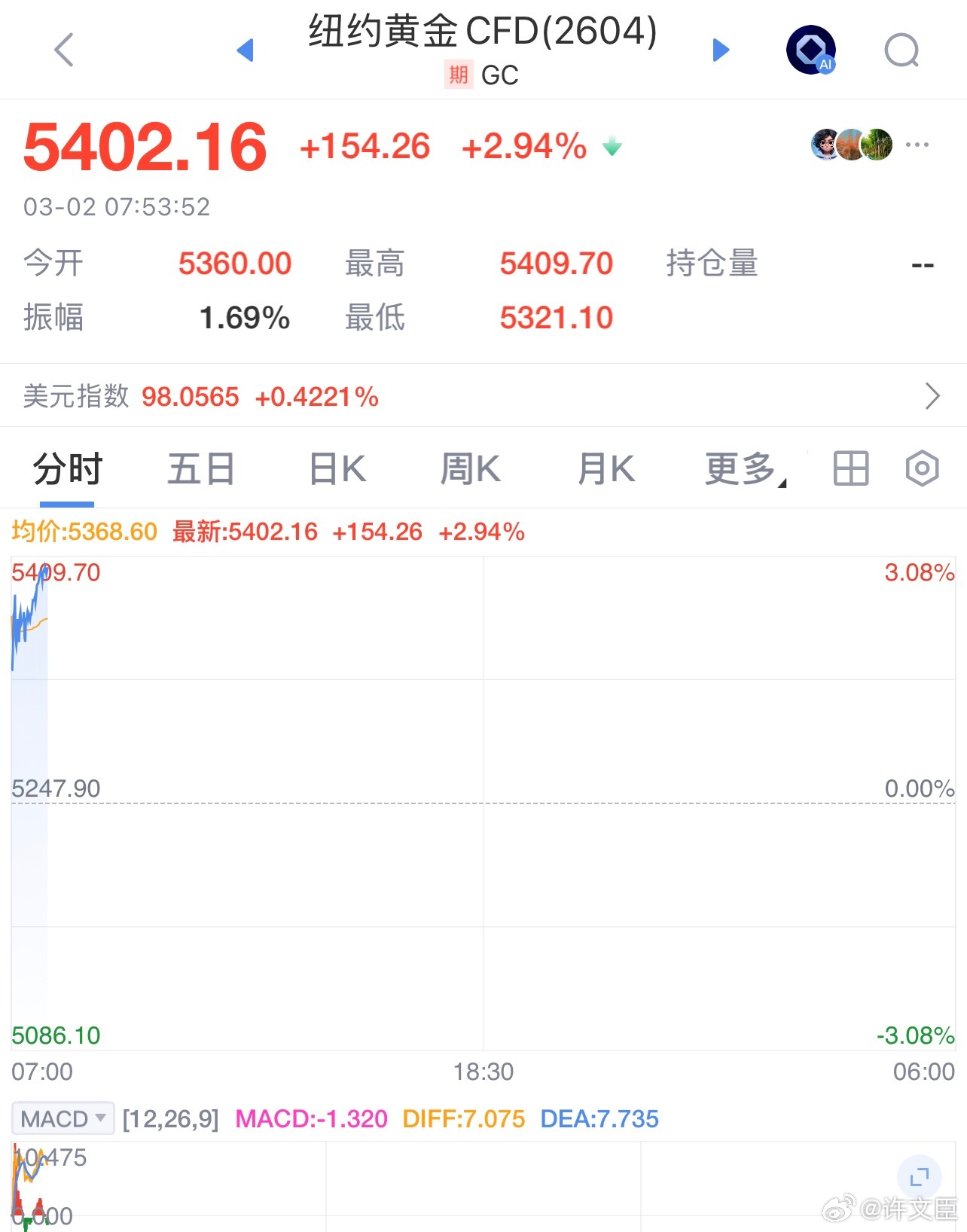 每天早起打卡老板们早安，打卡养铁咯黄金 、白银 开盘大涨！许文臣 金价