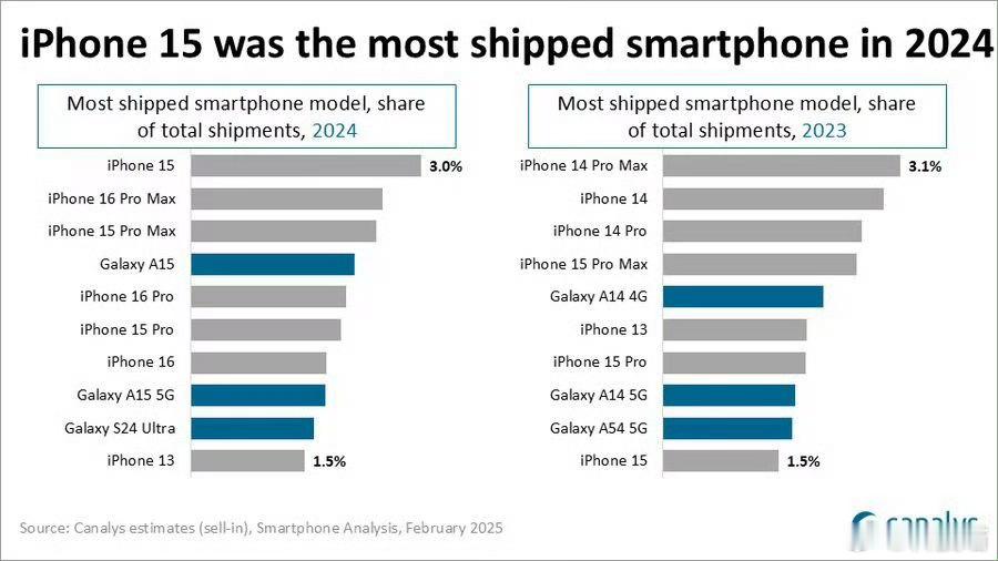 2024年全球销量第一的手机是iPhone 15，大家认为2025年会不会是iP