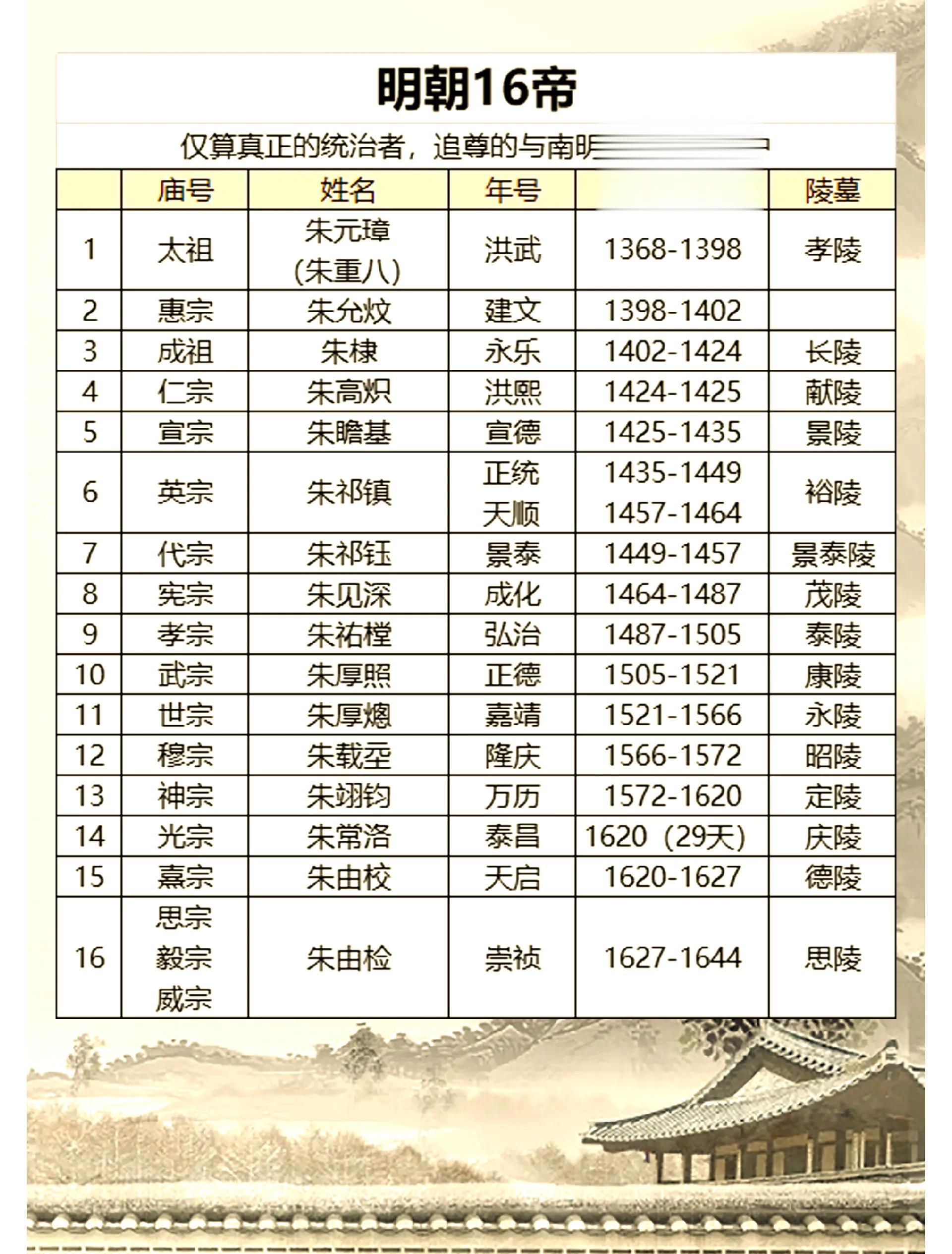明朝16帝统治时间，年号以及陵墓！👍👍👍
