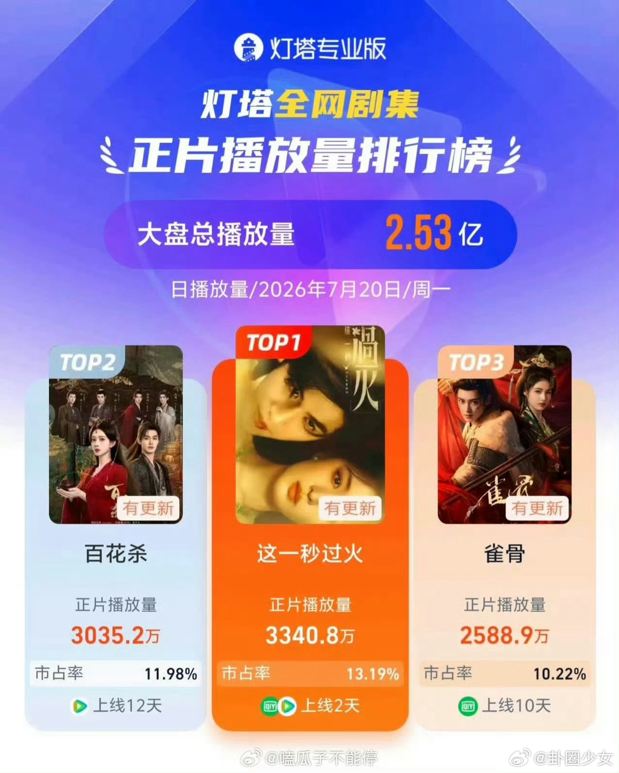这一秒过火播放量日冠张凌赫王楚然这一秒过火正片播放量日冠全网播放市占断层领先，稳