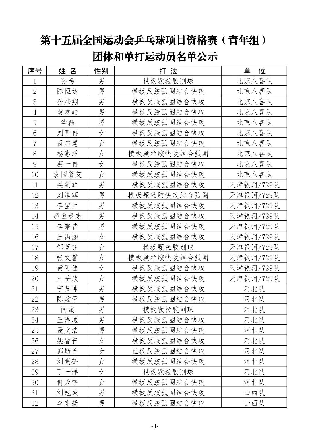 全运会乒乓球资格赛团体赛和单打青年组选手公布！
参赛队伍：28家
参赛队员：26