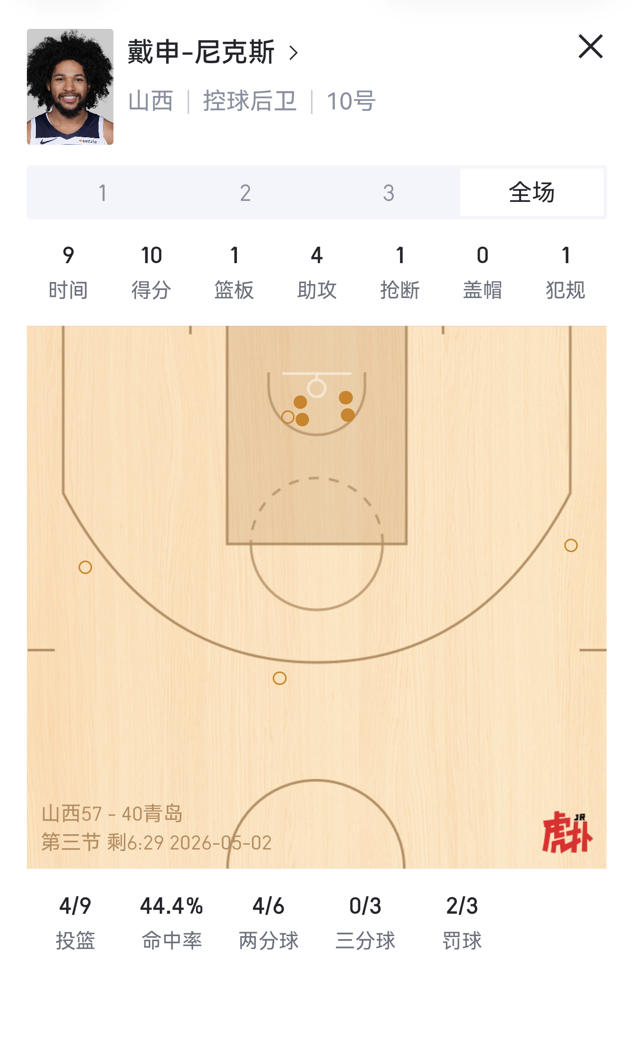 山西这个戴申-尼克斯真是壮啊，就他这个体型打我们国产四号位问题也是不大的。突破给