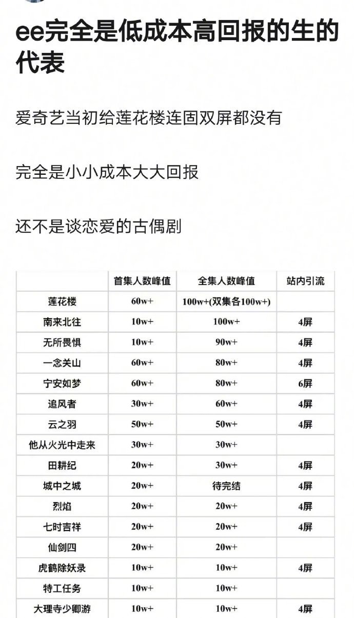 成毅是不是低成本高回报🥜的代表？ ​​​