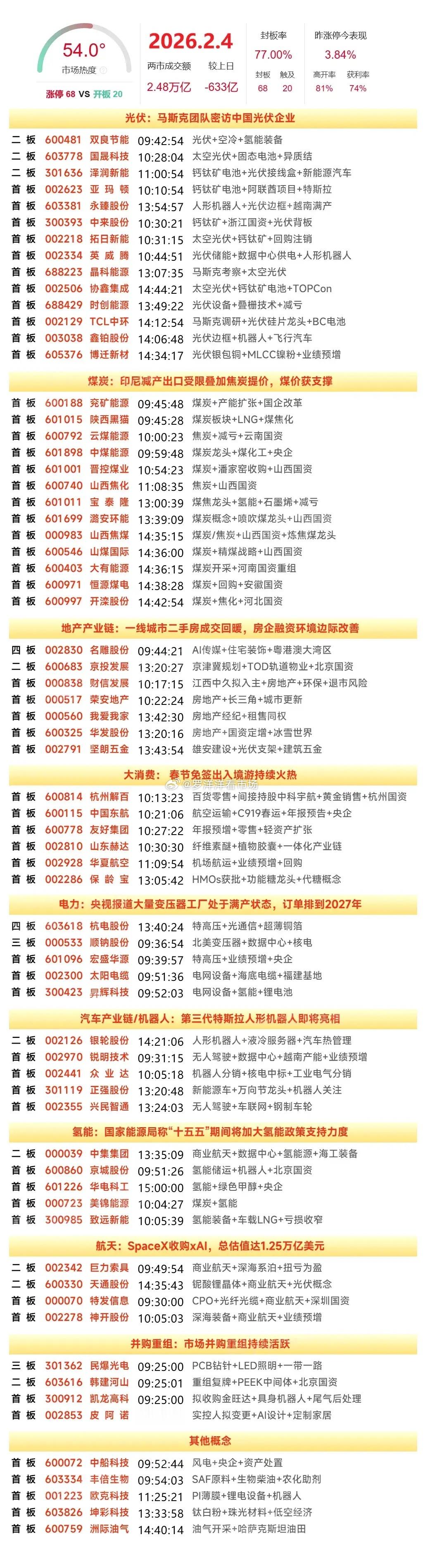 2月4日复盘：巨力索具、双良节能、晶科能源、利欧股份、航天发展隔日走势的一些看法