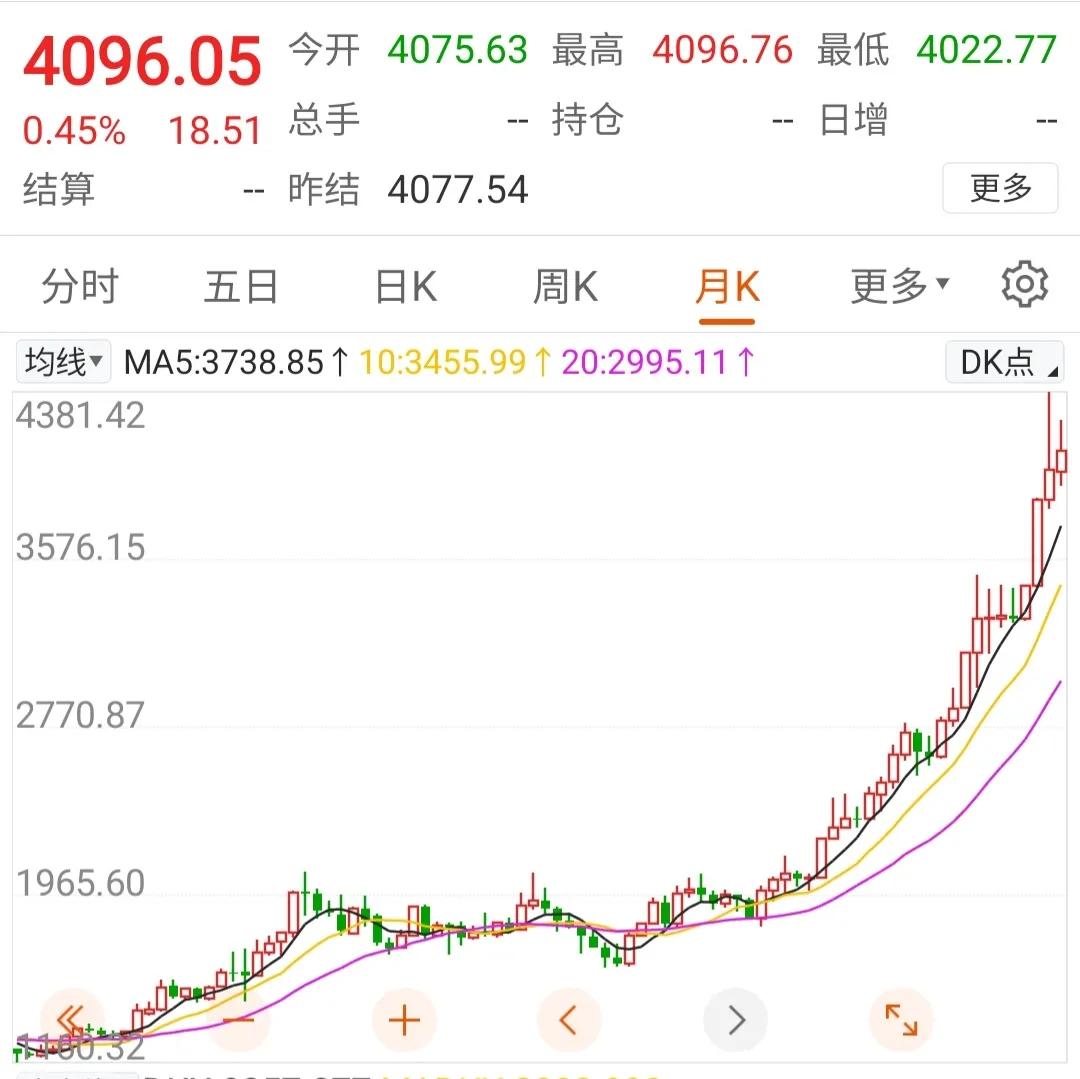 大鹅央行宣布卖黄金没什么影响，因为大鹅央行仅持有2300吨黄金，全世界有2162