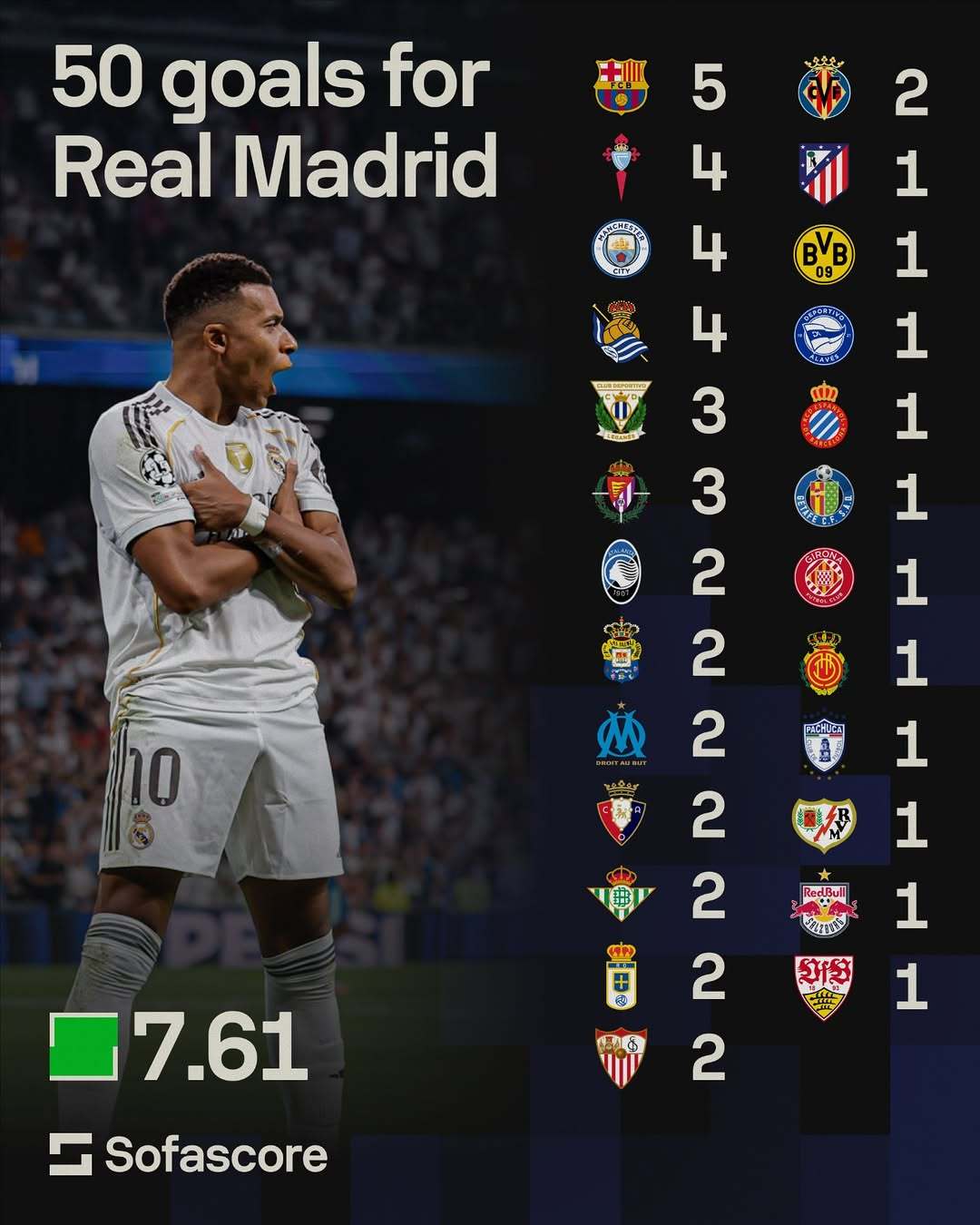Sofascore：姆巴佩皇马生涯50粒进球分布！姆巴佩halamadrid ​