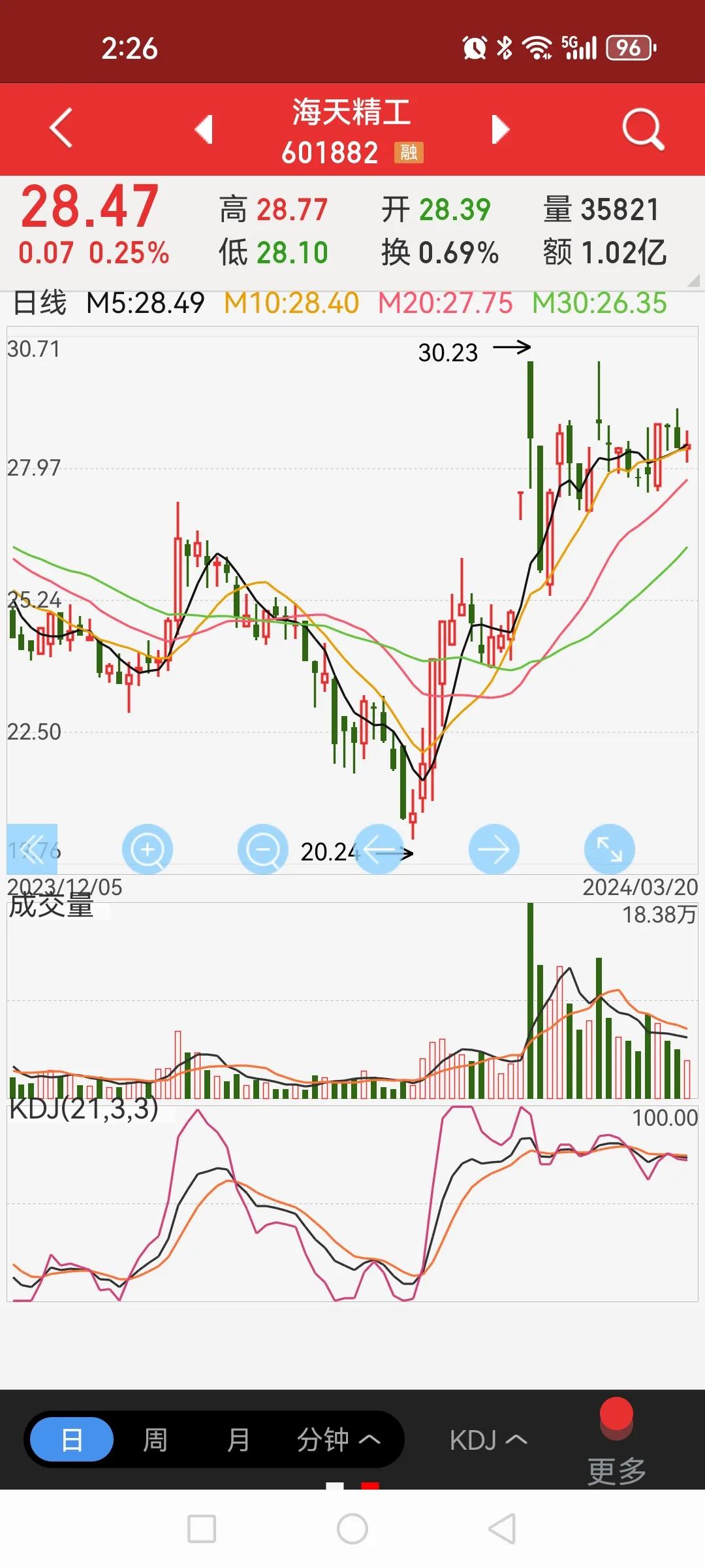 海天精工这种走势是强还是弱？1）从反弹的高度上讲比大盘指数强，也强过很多个股，因