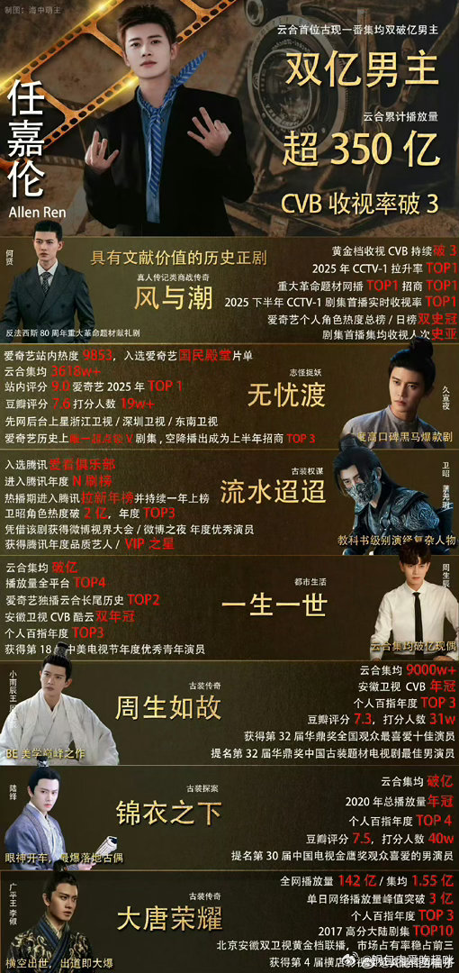 任嘉伦快来看广场上谁又破防了 ​​​