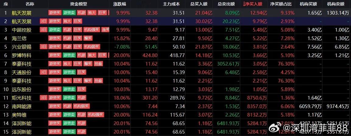 2月3日周二，今天短线情绪明显回暖，游资疯狂抢筹！龙虎榜抢筹TOP81.航天发展