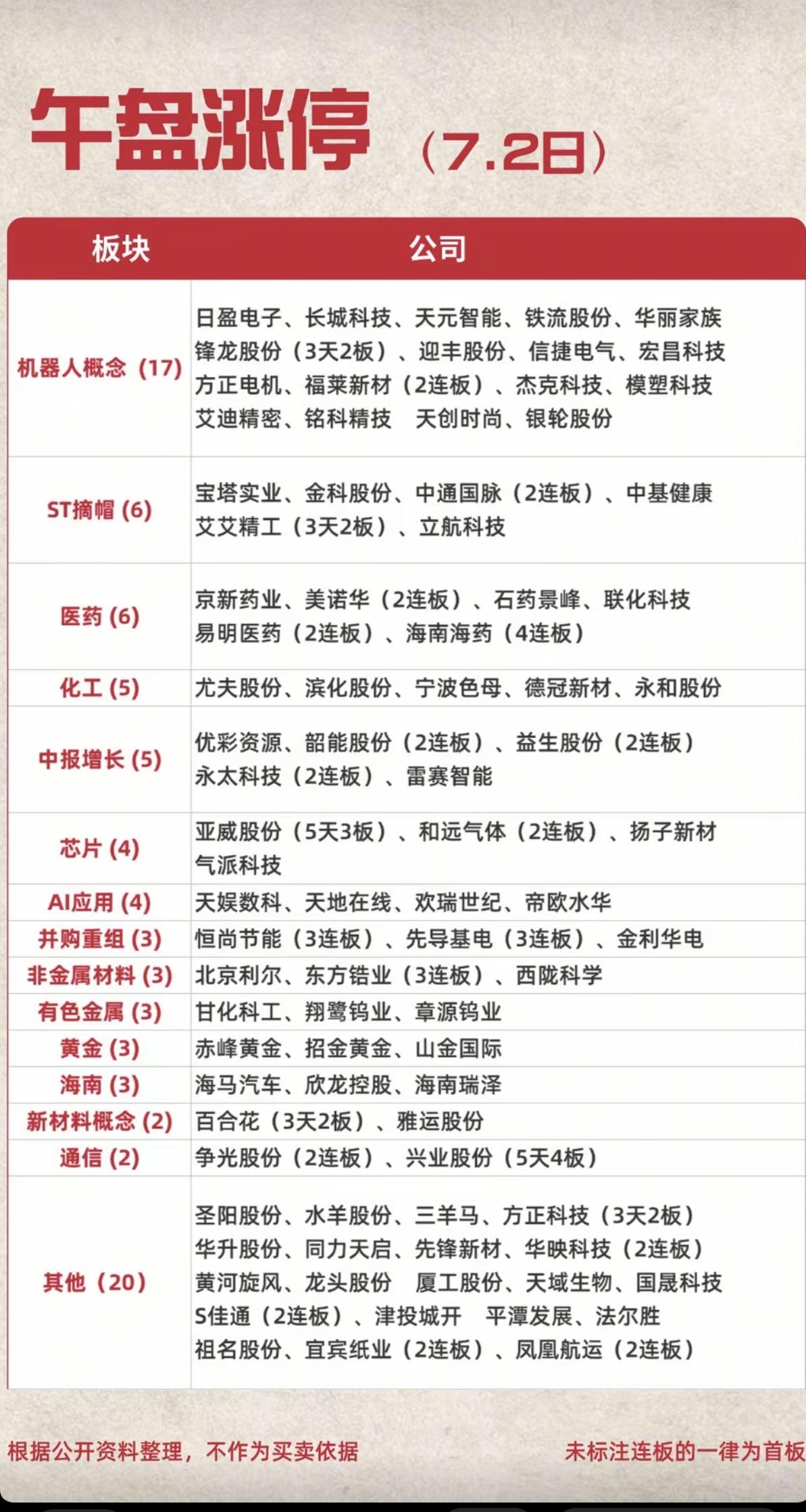 7.02周四   涨停板：题材+明细分布！
    
机器人      27股涨