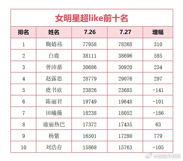曾沛慈 浪姐万花筒 7月27日内娱女星超like数据大拉表📊曾沛慈姐姐昨日超l