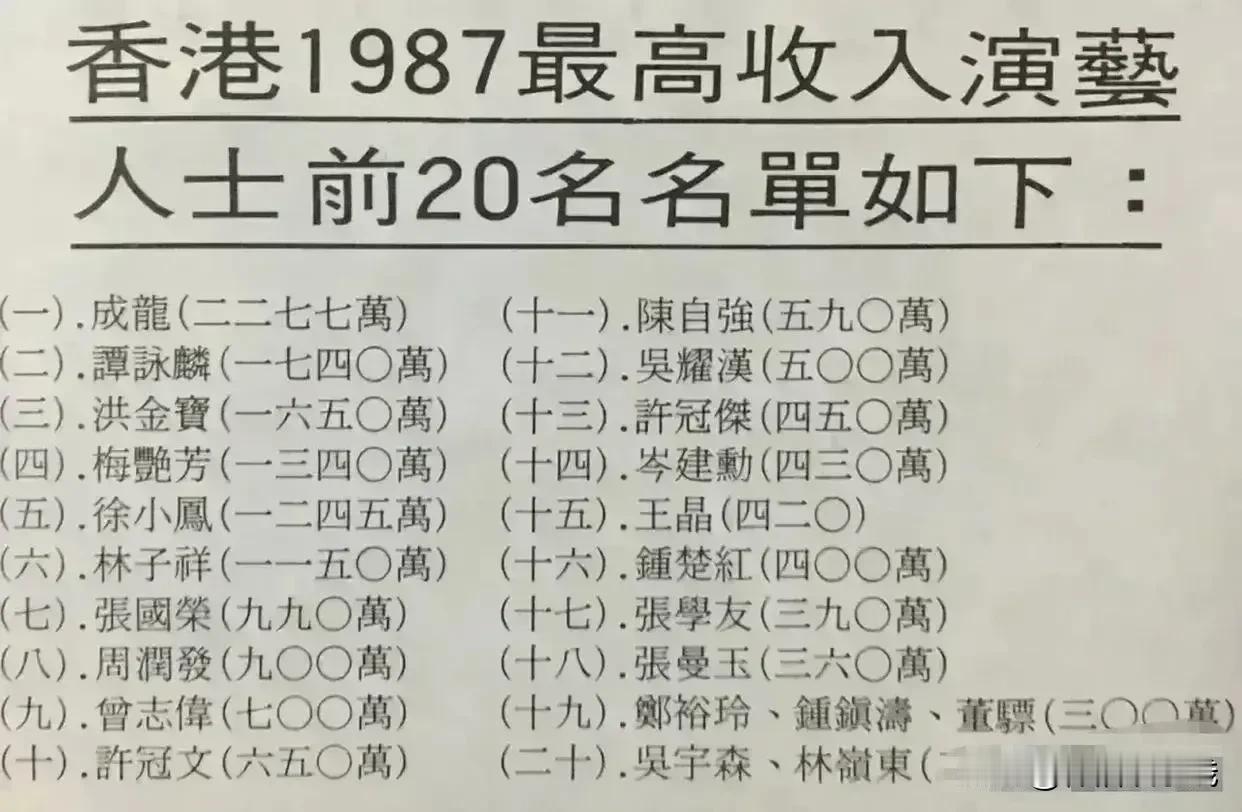 80年代成龙谭咏麟等明星收入就千万，小时候看港片，里面动不动就下注500万元，感