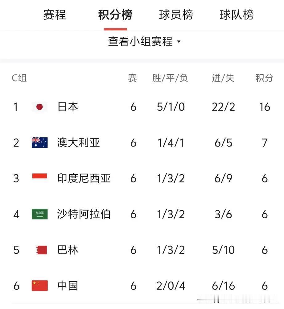 国足小组垫底却迎来直接出线希望！
18强赛第六轮国足主场1:3负于日本。由于印尼